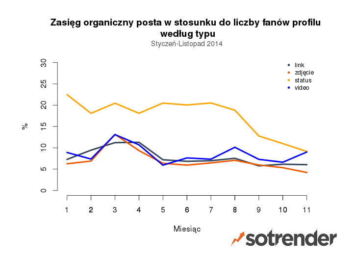 Zobacz raport Sotrender dot. zasięgu organicznego na facebooku.